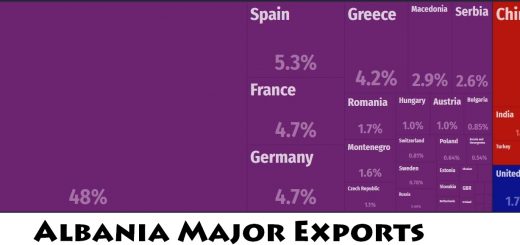 Albania Major Exports