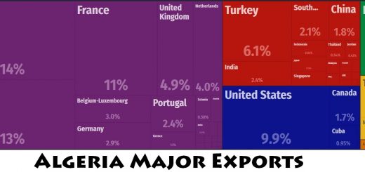 Algeria Major Exports