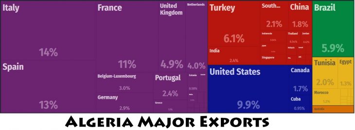 Algeria Major Exports