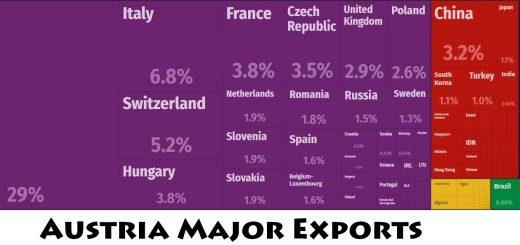 Austria Major Exports