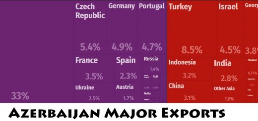 Azerbaijan Major Exports