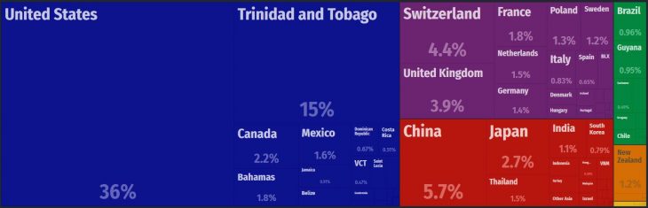 Barbados Major Imports