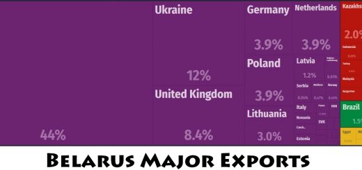 Belarus Major Exports