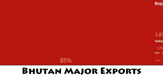 Bhutan Major Exports