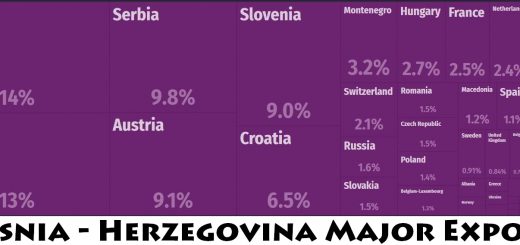 Bosnia - Herzegovina Major Exports