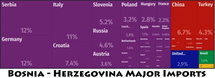 Bosnia - Herzegovina Major Imports