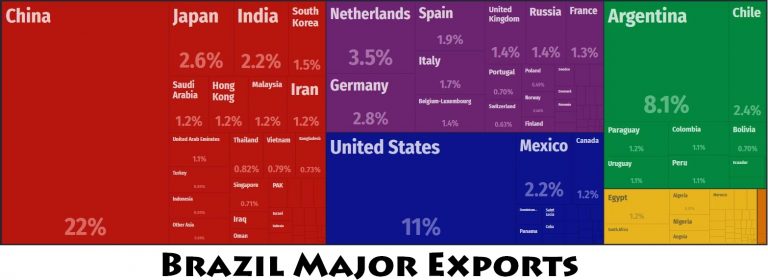 Brazil Major Trade Partners Countryaah com
