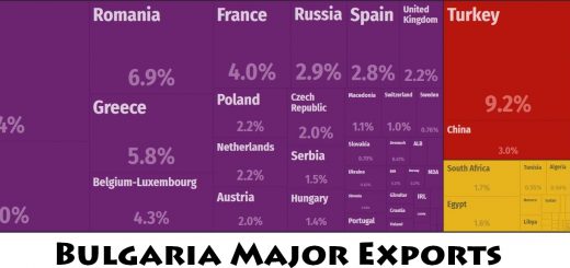 Bulgaria Major Exports