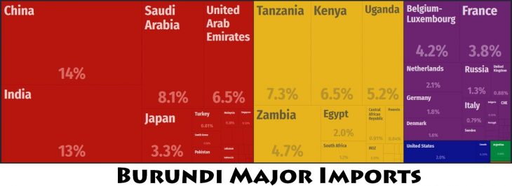 Burundi Major Imports