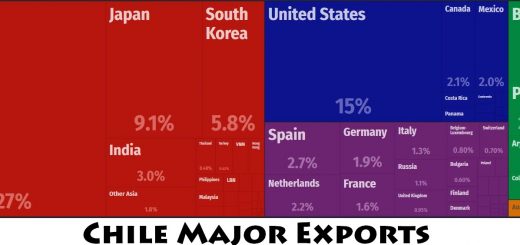 Chile Major Exports