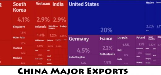 China Major Exports