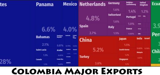 Colombia Major Exports