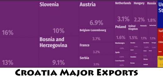 Croatia Major Exports