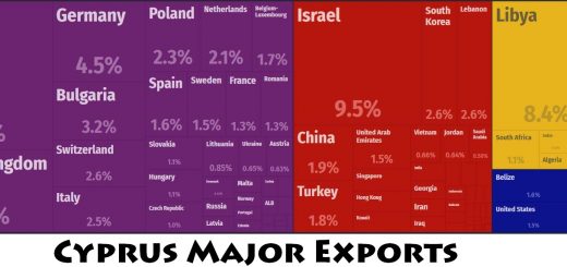 Cyprus Major Exports