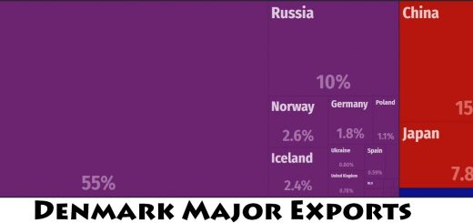 Denmark Major Exports