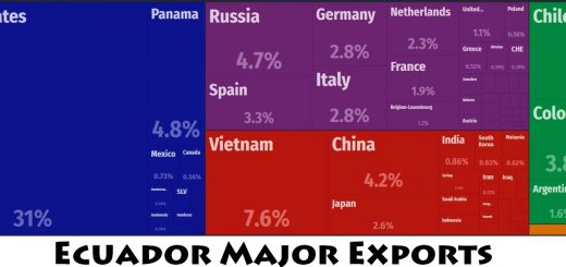 Ecuador Major Exports