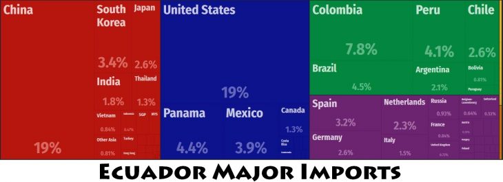 Ecuador Major Imports