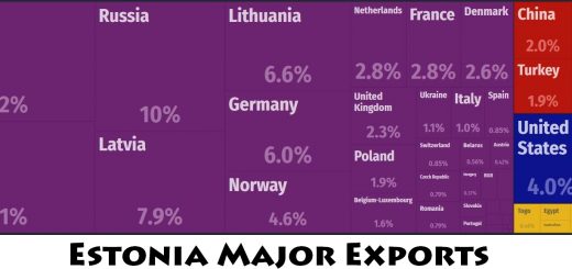 Estonia Major Exports