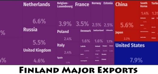 Finland Major Exports