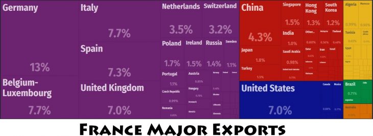 France Major Exports