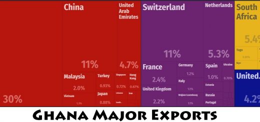 Ghana Major Exports