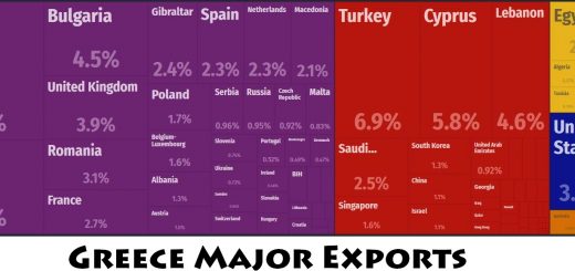 Greece Major Exports