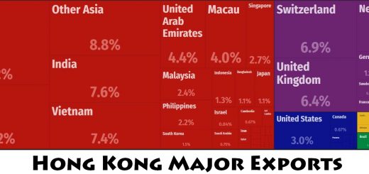 Hong Kong Major Exports