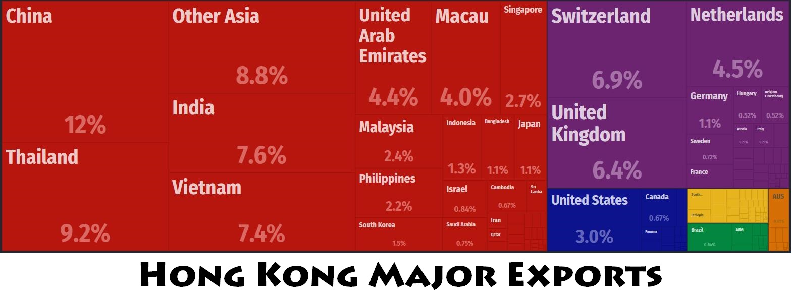 Hong Kong Major Trade Partners