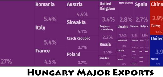 Hungary Major Exports