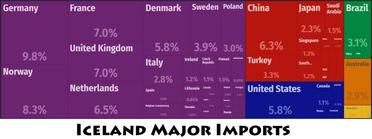 Iceland Major Imports