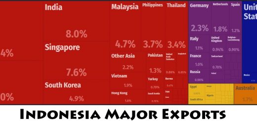 Indonesia Major Exports