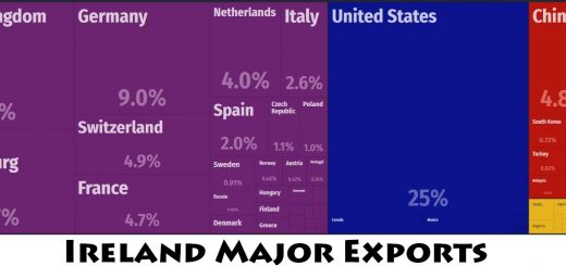 Ireland Major Exports
