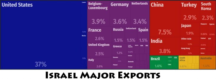 Israel Major Exports