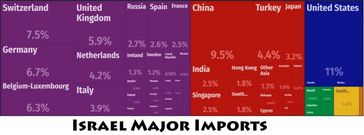 Israel Major Imports