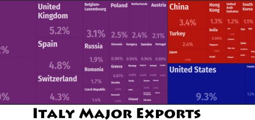 Italy Major Exports