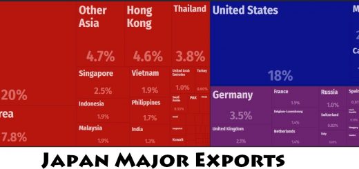 Japan Major Exports
