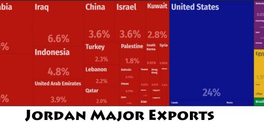 Jordan Major Exports