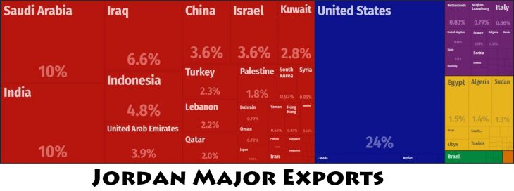 Jordan Major Exports