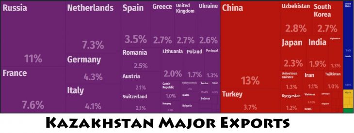 Kazakhstan Major Exports