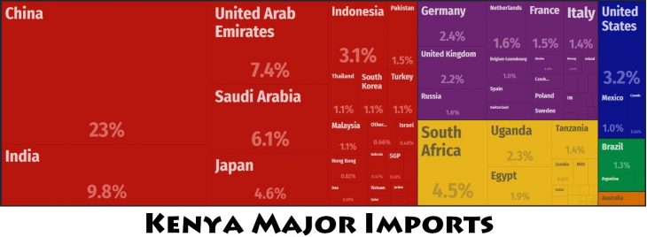 Kenya Major Imports