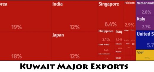 Kuwait Major Exports