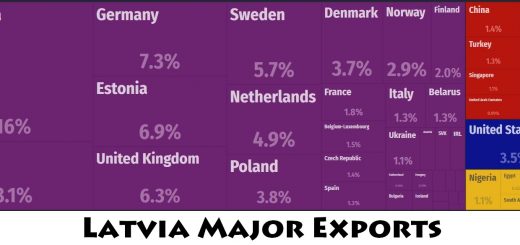 Latvia Major Exports