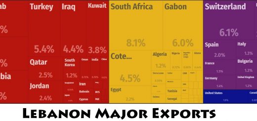 Lebanon Major Exports