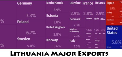 Lithuania Major Exports