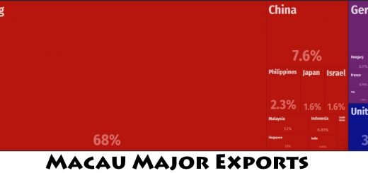 Macau Major Exports