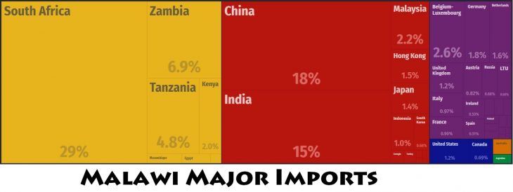 Malawi Major Imports