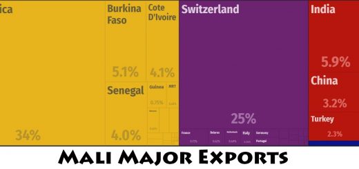 Mali Major Exports