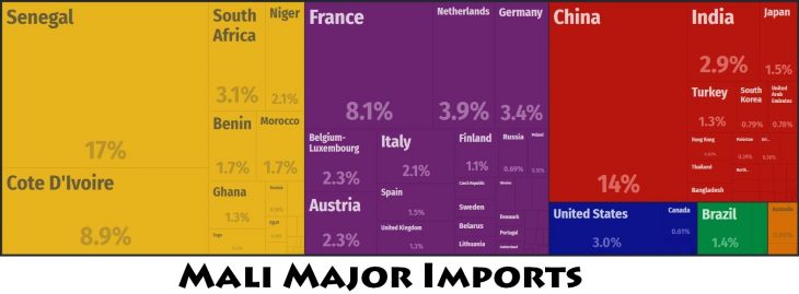 Mali Major Imports