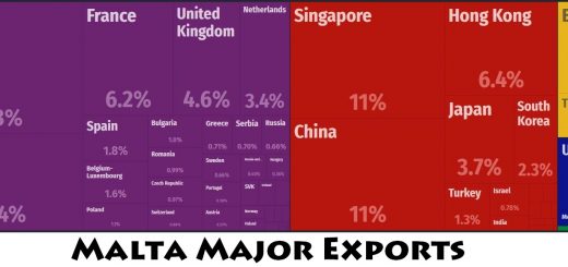 Malta Major Exports