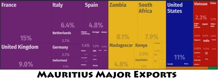 Mauritius Major Exports